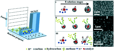 Graphical abstract: Coupling enhanced growth by nitrogen and hydrogen plasma of carbon nanotubes