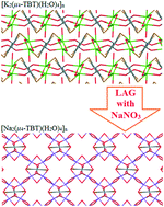 Graphical abstract: The mechanochemical conversion of potassium coordination polymer nanostructures to interpenetrated sodium coordination polymers with halogen bond, metal–carbon and metal–metal interactions
