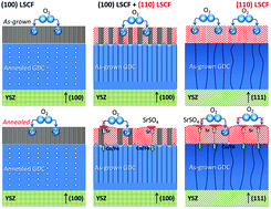 Graphical abstract: Oxygen surface exchange properties and surface segregation behavior of nanostructured La0.6Sr0.4Co0.2Fe0.8O3−δ thin film cathodes