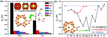 Graphical abstract: Recyclable and superior selective CO2 adsorption of C4B32 and Ca@C4B32: a new category of perfect cubic heteroborospherenes