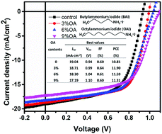 Graphical abstract: Enhanced VOC of two-dimensional Ruddlesden–Popper perovskite solar cells using binary synergetic organic spacer cations