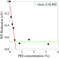 Graphical abstract: Work function of GaAs(hkl) and its modification using PEI: mechanisms and substrate dependence