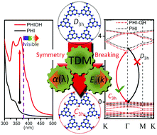 Graphical abstract: Polymeric heptazine imide by O doping and constructing van der Waals heterostructures for photocatalytic water splitting: a theoretical perspective from transition dipole moment analyses