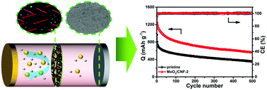 Graphical abstract: Self-assembly of MoO3-decorated carbon nanofiber interlayers for high-performance lithium–sulfur batteries