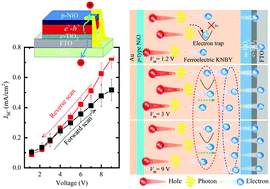 Graphical abstract: Enhanced photovoltaic response of lead-free ferroelectric solar cells based on (K,Bi)(Nb,Yb)O3 films