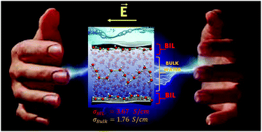 Graphical abstract: Enhanced conductivity of water at the electrified air–water interface: a DFT-MD characterization