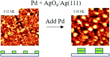 Graphical abstract: Growth and auto-oxidation of Pd on single-layer AgOx/Ag(111)