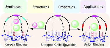 Graphical abstract: Strapped calix[4]pyrroles: from syntheses to applications