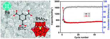 Graphical abstract: Polyoxometalate-based metallogels as anode materials for lithium ion batteries