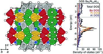 Graphical abstract: Unusually strong heteroatomic bonding in the complex polyanion of intermetallic Ba6Pt22Al53