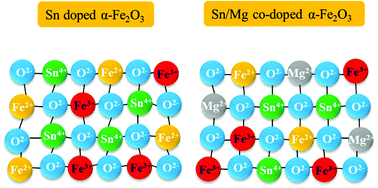 Graphical abstract: Engineered Sn- and Mg-doped hematite photoanodes for efficient photoelectrochemical water oxidation