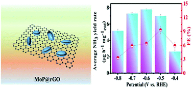 Graphical abstract: MoP supported on reduced graphene oxide for high performance electrochemical nitrogen reduction