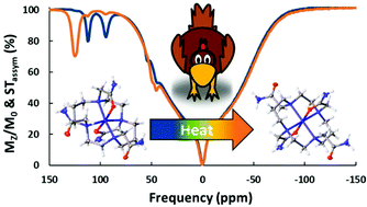 Graphical abstract: Isomeric Co(ii) paraCEST agents as pH responsive MRI probes