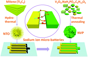 Graphical abstract: Ionogel-based sodium ion micro-batteries with a 3D Na-ion diffusion mechanism enable ultrahigh rate capability