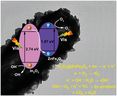 Graphical abstract: Hollow In2O3@ZnFe2O4 heterojunctions for highly efficient photocatalytic degradation of tetracycline under visible light