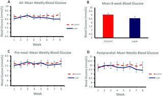 Graphical abstract: The effect of regular consumption of lupin-containing foods on glycaemic control and blood pressure in people with type 2 diabetes mellitus
