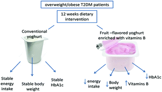 Graphical abstract: Daily consumption of fruit-flavored yoghurt enriched with vitamins B contributes to lower energy intake and body weight reduction, in type 2 diabetic patients: a randomized clinical trial