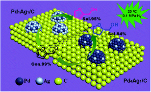 Graphical abstract: Controllable chemoselective hydrogenation of furfural by PdAg/C bimetallic catalysts under ambient operating conditions: an interesting Ag switch