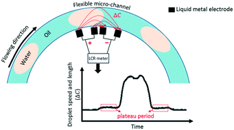 Graphical abstract: Liquid metal electrode-enabled flexible microdroplet sensor
