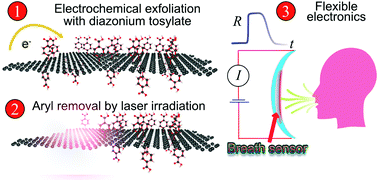 Graphical abstract: Beyond graphene oxide: laser engineering functionalized graphene for flexible electronics