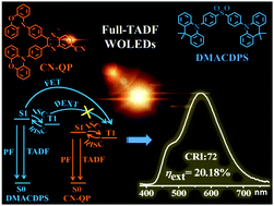 Graphical abstract: Novel yellow thermally activated delayed fluorescence emitters for highly efficient full-TADF WOLEDs with low driving voltages and remarkable color stability