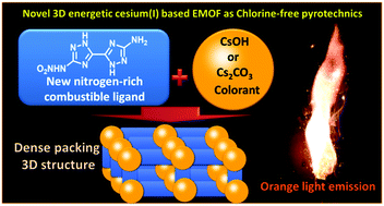 Graphical abstract: Novel 3D cesium(i)-based EMOFs of nitrogen-rich triazole derivatives as “green” orange-light pyrotechnics