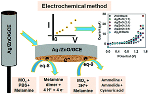 Graphical abstract: Removal of a melamine contaminant with Ag-doped ZnO nanocomposite materials