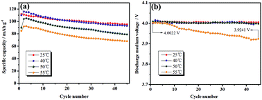 Graphical abstract: Investigation on the temperature tolerance of LiMn2O4 in lithium-ion batteries