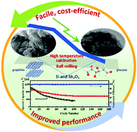 Graphical abstract: Facile fabrication of Si/Sb/Sb2O3/G@C composite electrodes for high-performance Li-ion batteries
