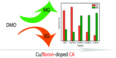 Graphical abstract: A boron-doped carbon aerogel-supported Cu catalyst for the selective hydrogenation of dimethyl oxalate