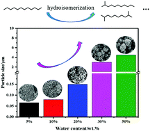 Graphical abstract: Effects of particle size on bifunctional Pt/SAPO-11 catalysts in the hydroisomerization of n-dodecane