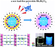Graphical abstract: New lead-free perovskite Rb7Bi3Cl16 nanocrystals with blue luminescence and excellent moisture-stability