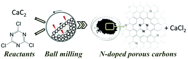 Graphical abstract: Mechanochemical synthesis of N-doped porous carbon at room temperature
