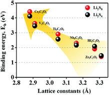 Graphical abstract: Lattice constant-dependent anchoring effect of MXenes for lithium–sulfur (Li–S) batteries: a DFT study