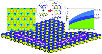 Graphical abstract: Two-dimensional Blue-AsP monolayers with tunable direct band gap and ultrahigh carrier mobility show promising high-performance photovoltaic properties
