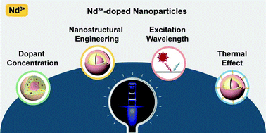 Graphical abstract: Comparative investigation of the optical spectroscopic and thermal effect in Nd3+-doped nanoparticles