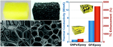 Graphical abstract: Graphene foam-embedded epoxy composites with significant thermal conductivity enhancement