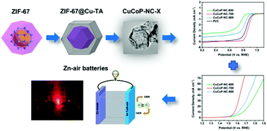 Graphical abstract: Uniform copper–cobalt phosphides embedded in N-doped carbon frameworks as efficient bifunctional oxygen electrocatalysts for rechargeable Zn–air batteries