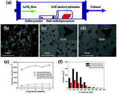 Graphical abstract: An approach to high-throughput growth of submillimeter transition metal dichalcogenide single crystals