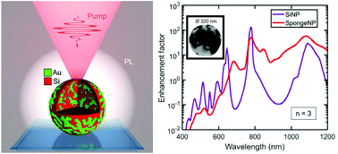 Graphical abstract: Plasmonic nanosponges filled with silicon for enhanced white light emission