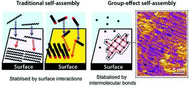 Graphical abstract: Self-assembly of small molecules at hydrophobic interfaces using group effect