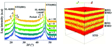 Graphical abstract: Tuning ferroelectricity and ferromagnetism in BiFeO3/BiMnO3 superlattices