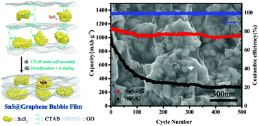 Graphical abstract: Ultrastable Li-ion battery anodes by encapsulating SnS nanoparticles in sulfur-doped graphene bubble films