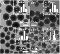 Graphical abstract: A non-surfactant self-templating strategy for mesoporous silica nanospheres: beyond the Stöber method