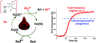 Graphical abstract: Ferrocene-based (photo)redox polymerization under long wavelengths