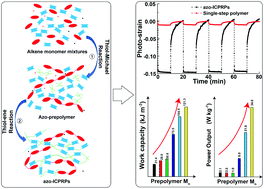 Graphical abstract: Amplified photo-responses in sequentially polymerized azobenzene-containing polymer networks: the role of isomer interconnection