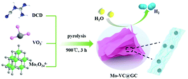 Graphical abstract: Mo-Doped ultrafine VC nanoparticles confined in few-layer graphitic nanocarbon for improved electrocatalytic hydrogen evolution