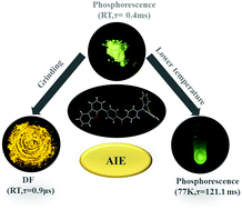 Graphical abstract: An AIE molecule featuring changeable triplet emission between phosphorescence and delayed fluorescence by an external force