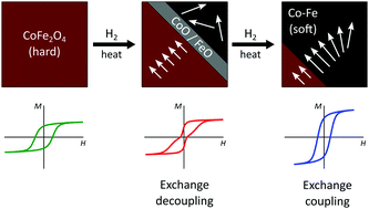Graphical abstract: Expanding the tunability and applicability of exchange-coupled/decoupled magnetic nanocomposites