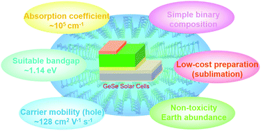 Graphical abstract: GeSe thin-film solar cells
